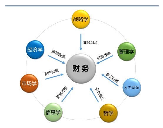 企业财务职能应该如何重新定位?