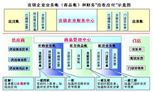 连锁企业 采购 财务 物流谁在 越位